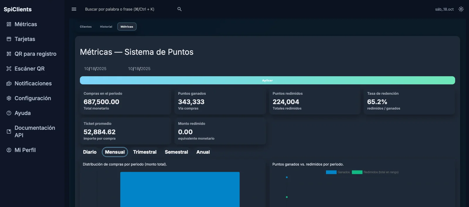 Panel de métricas de SpiClients, el producto propio de Spiinnovation